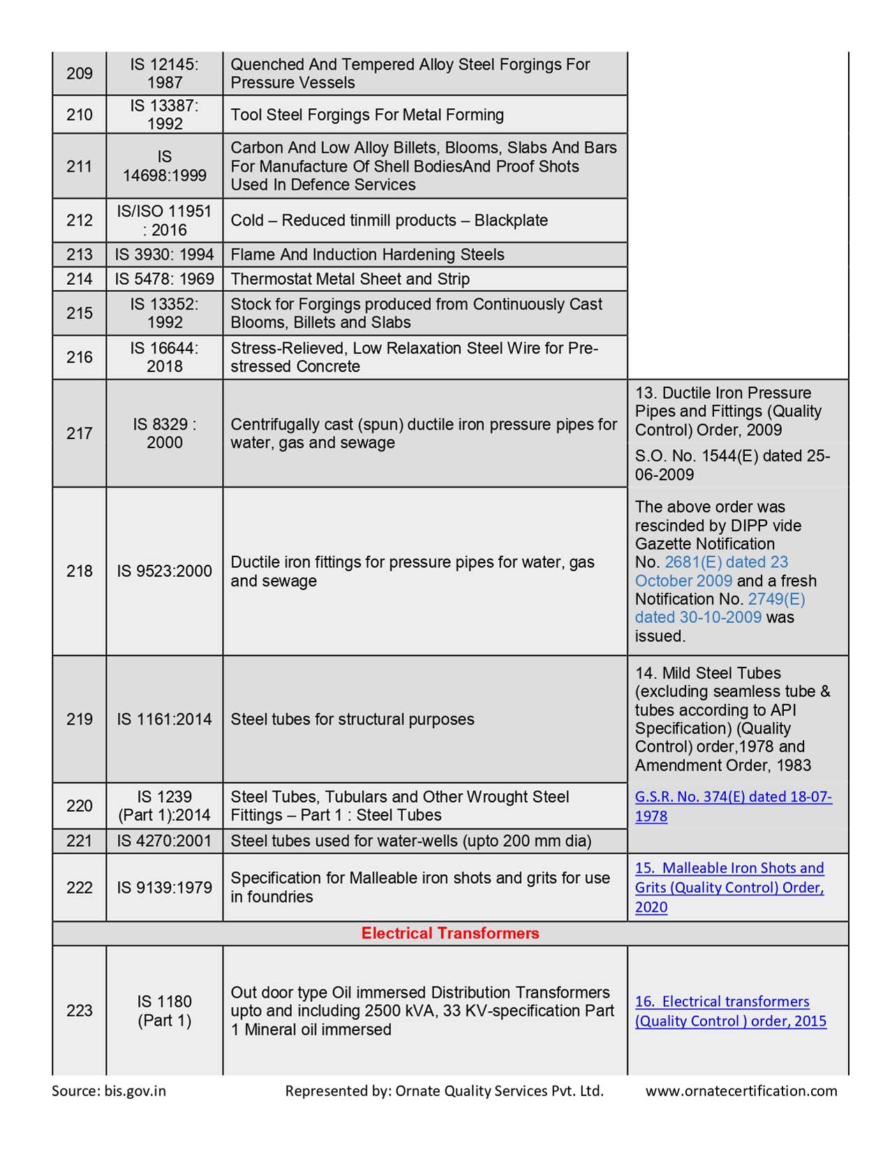 Mandatory Products List for ISI Certificaiton in India